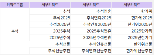 기념일광고 추석 노출 키워드.png